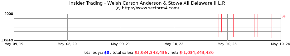 Insider Trading Transactions for Welsh Carson Anderson & Stowe XII Delaware II L.P.