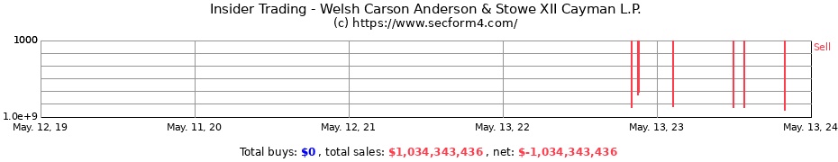 Insider Trading Transactions for Welsh Carson Anderson & Stowe XII Cayman L.P.