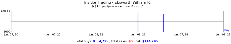 Insider Trading Transactions for Ebsworth William R.