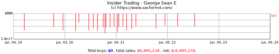 Insider Trading Transactions for George Sean E