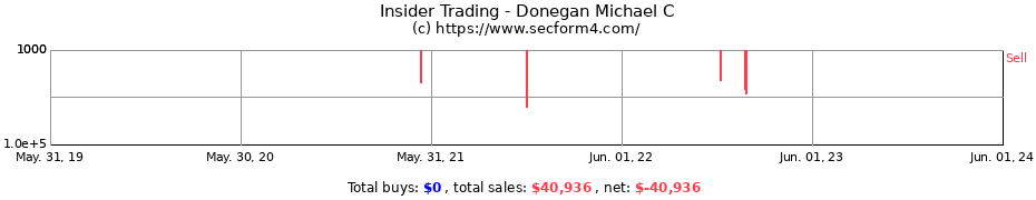 Insider Trading Transactions for Donegan Michael C