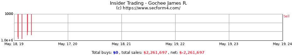 Insider Trading Transactions for Gochee James R.