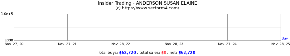 Insider Trading Transactions for ANDERSON SUSAN ELAINE