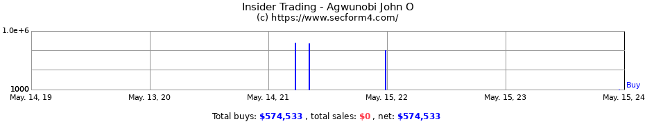 Insider Trading Transactions for Agwunobi John O