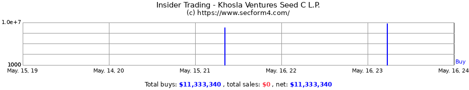 Insider Trading Transactions for Khosla Ventures Seed C L.P.