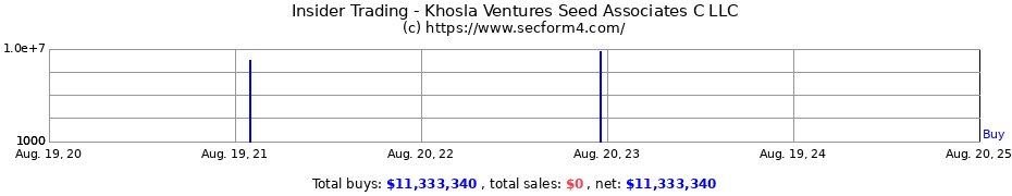 Insider Trading Transactions for Khosla Ventures Seed Associates C LLC