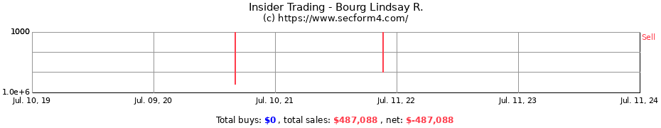 Insider Trading Transactions for Bourg Lindsay R.