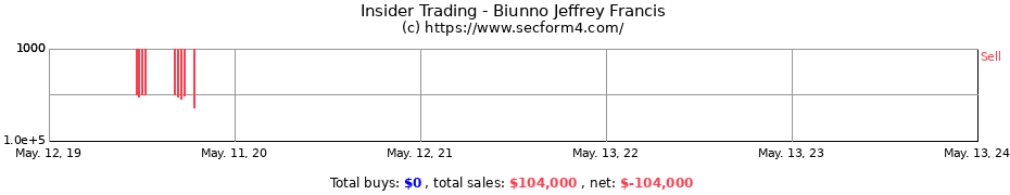 Insider Trading Transactions for Biunno Jeffrey Francis