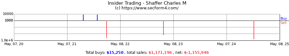 Insider Trading Transactions for Shaffer Charles M