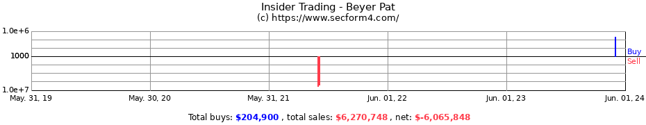 Insider Trading Transactions for Beyer Pat