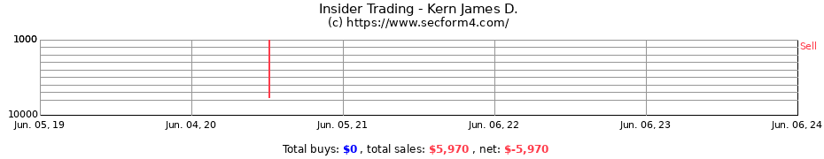 Insider Trading Transactions for Kern James D.