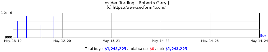 Insider Trading Transactions for Roberts Gary J