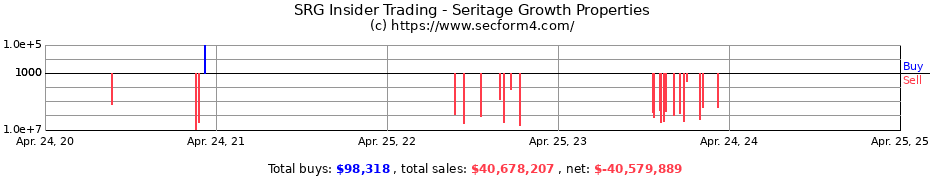 Insider Trading Transactions for Seritage Growth Properties