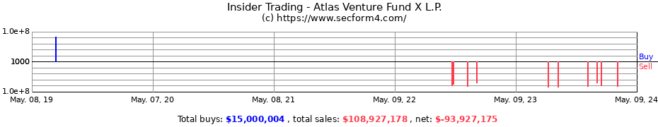 Insider Trading Transactions for Atlas Venture Fund X, L.P.