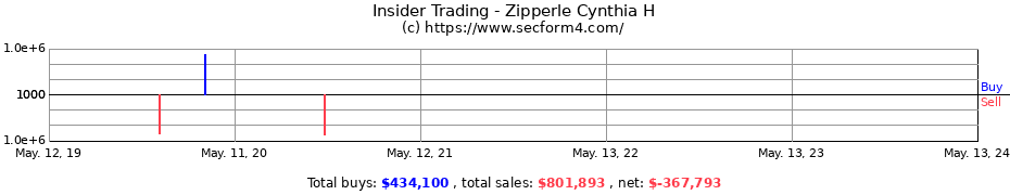 Insider Trading Transactions for Zipperle Cynthia H