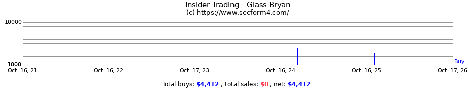 Insider Trading Transactions for Glass Bryan