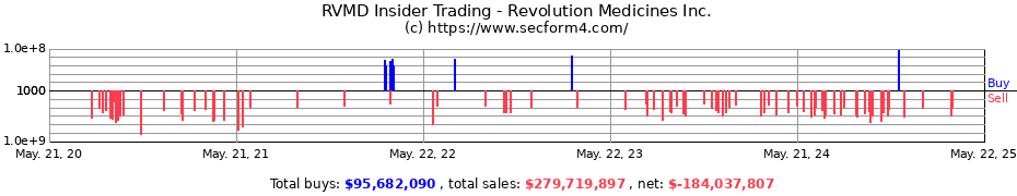 Insider Trading Transactions for Revolution Medicines, Inc.