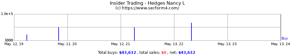 Insider Trading Transactions for Hedges Nancy L