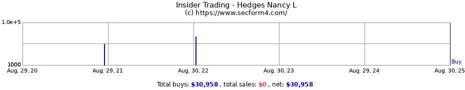 Insider Trading Transactions for Hedges Nancy L