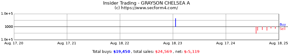 Insider Trading Transactions for GRAYSON CHELSEA A