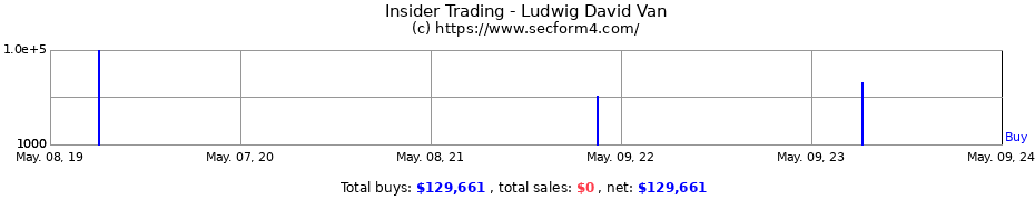 Insider Trading Transactions for Ludwig David Van