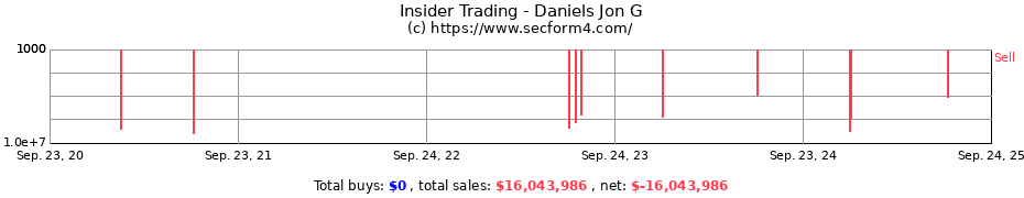 Insider Trading Transactions for Daniels Jon G