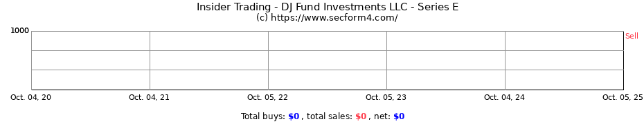 Insider Trading Transactions for DJ Fund Investments LLC - Series E