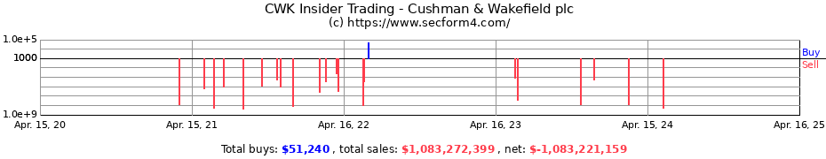 Insider Trading Transactions for Cushman & Wakefield plc