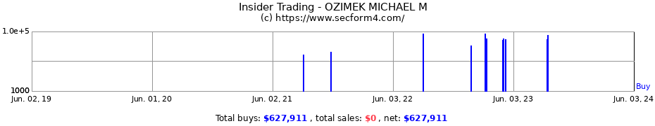 Insider Trading Transactions for OZIMEK MICHAEL M