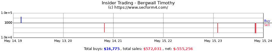 Insider Trading Transactions for Bergwall Timothy
