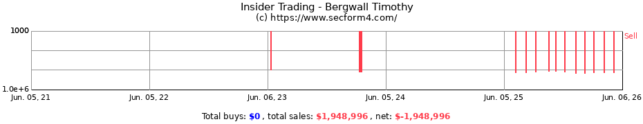Insider Trading Transactions for Bergwall Timothy