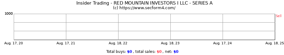 Insider Trading Transactions for RED MOUNTAIN INVESTORS I LLC - SERIES A