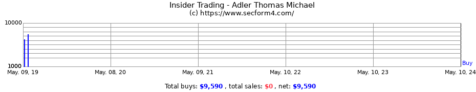 Insider Trading Transactions for Adler Thomas Michael