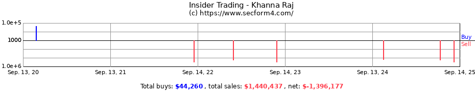 Insider Trading Transactions for Khanna Raj