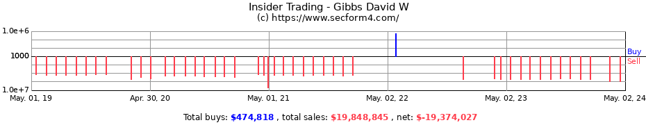 Insider Trading Transactions for Gibbs David W