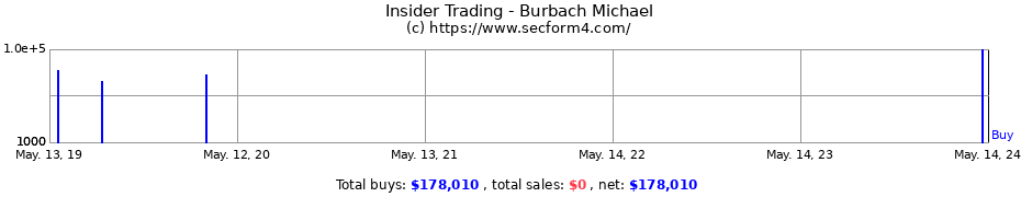 Insider Trading Transactions for Burbach Michael