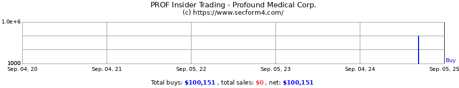 Insider Trading Transactions for Profound Medical Corp.