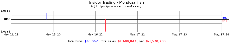 Insider Trading Transactions for Mendoza Tish