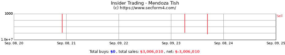 Insider Trading Transactions for Mendoza Tish