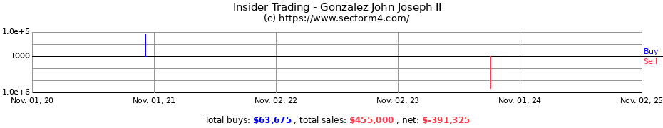 Insider Trading Transactions for Gonzalez John Joseph II
