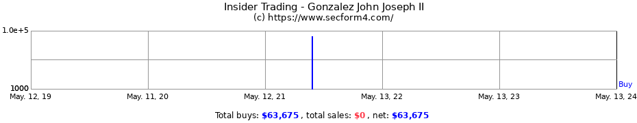 Insider Trading Transactions for Gonzalez John Joseph II