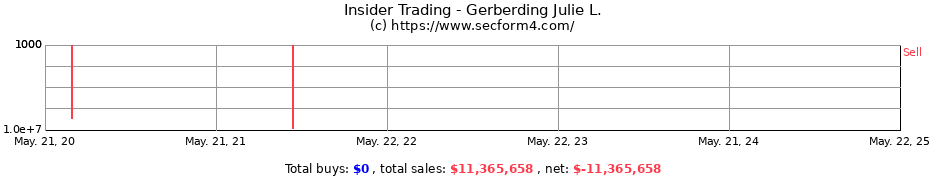 Insider Trading Transactions for Gerberding Julie L.