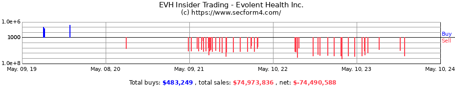 Insider Trading Transactions for Evolent Health Inc.
