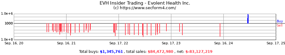 Insider Trading Transactions for Evolent Health Inc.