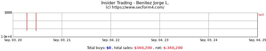 Insider Trading Transactions for Benitez Jorge L.