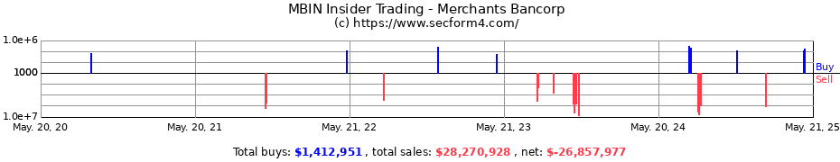 Insider Trading Transactions for Merchants Bancorp