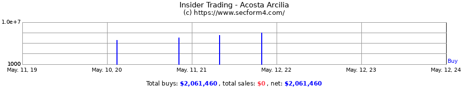Insider Trading Transactions for Acosta Arcilia