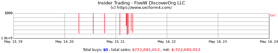 Insider Trading Transactions for FiveW DiscoverOrg LLC
