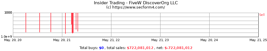 Insider Trading Transactions for FiveW DiscoverOrg LLC