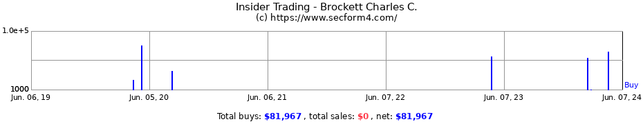 Insider Trading Transactions for Brockett Charles C.